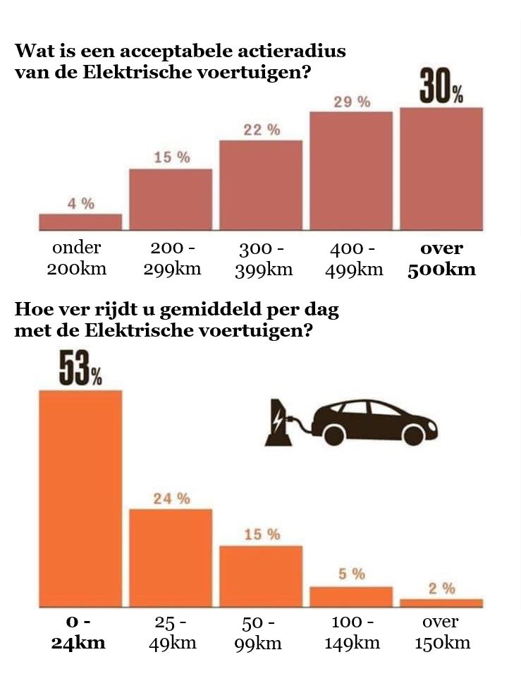 Laadpalen en voertuig verbruik 